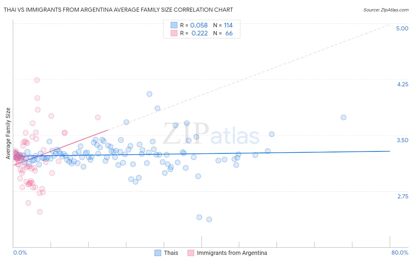 Thai vs Immigrants from Argentina Average Family Size