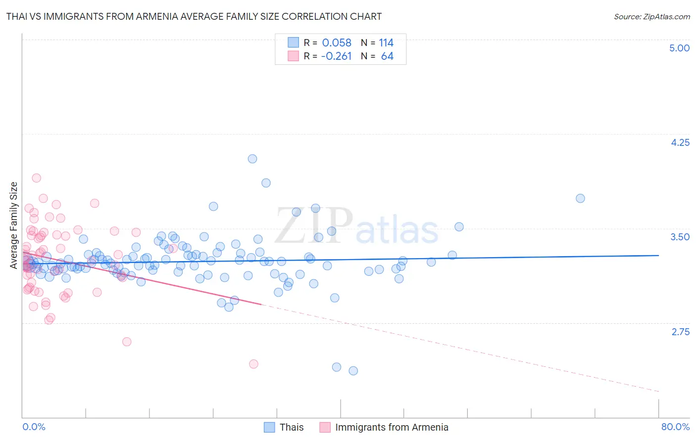 Thai vs Immigrants from Armenia Average Family Size