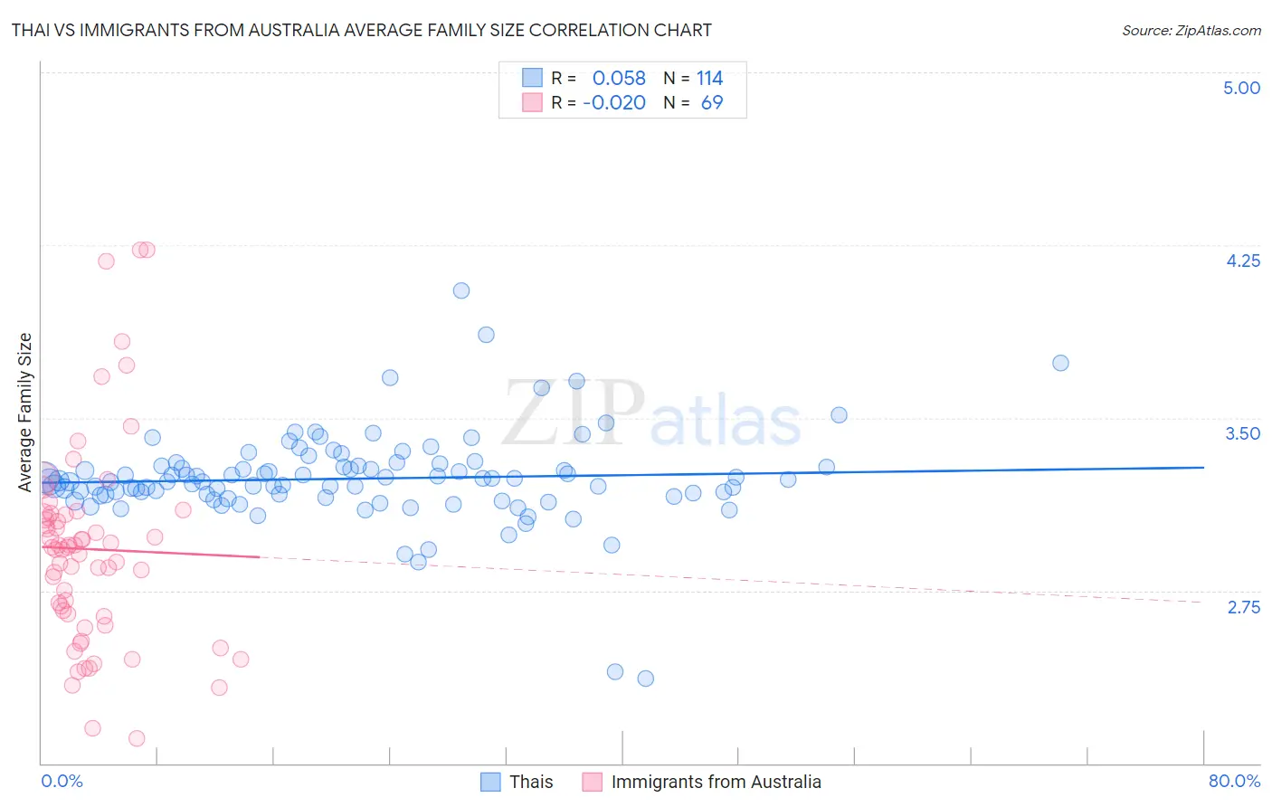 Thai vs Immigrants from Australia Average Family Size