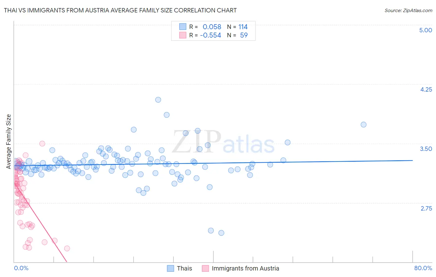 Thai vs Immigrants from Austria Average Family Size