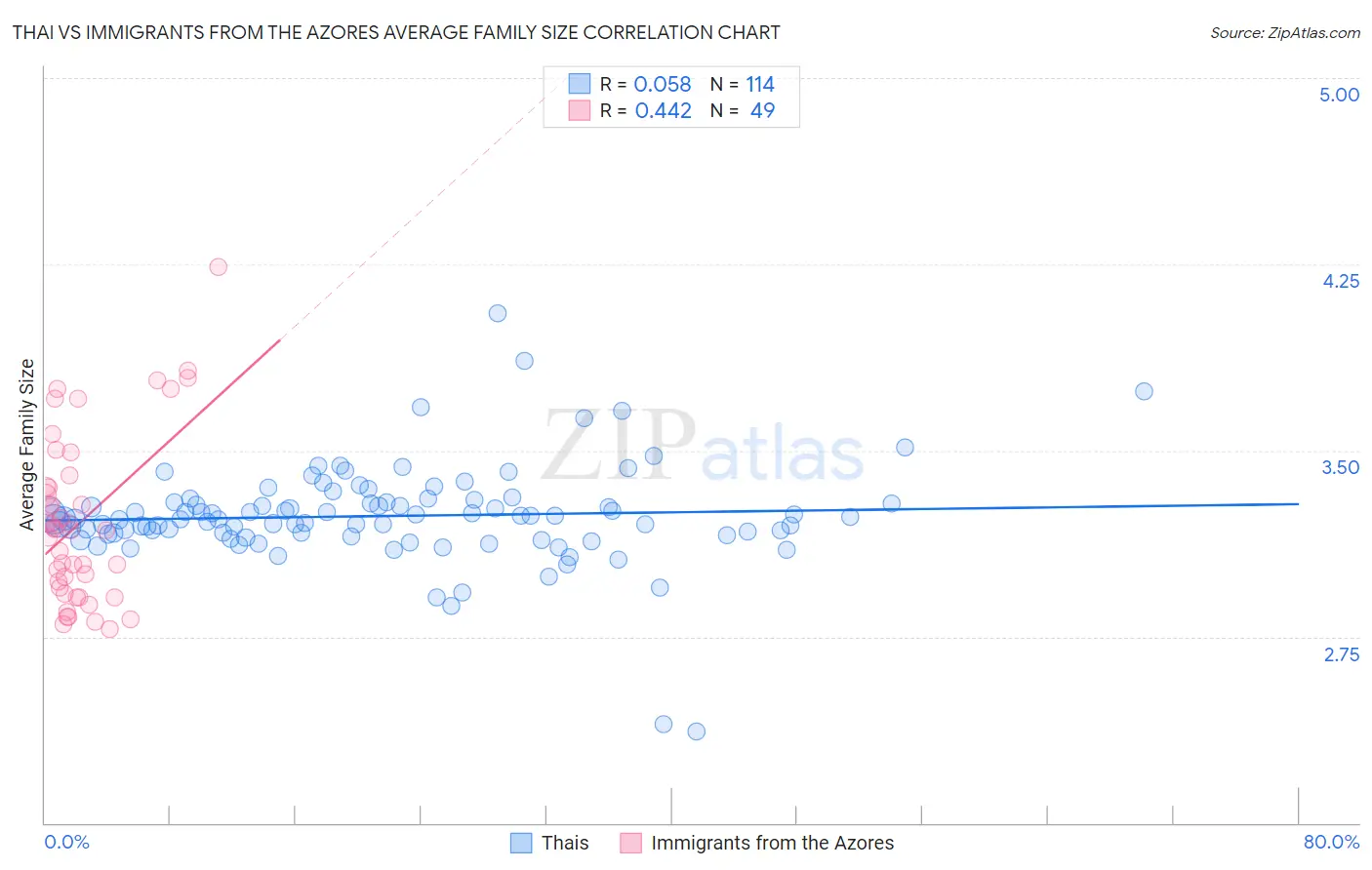 Thai vs Immigrants from the Azores Average Family Size