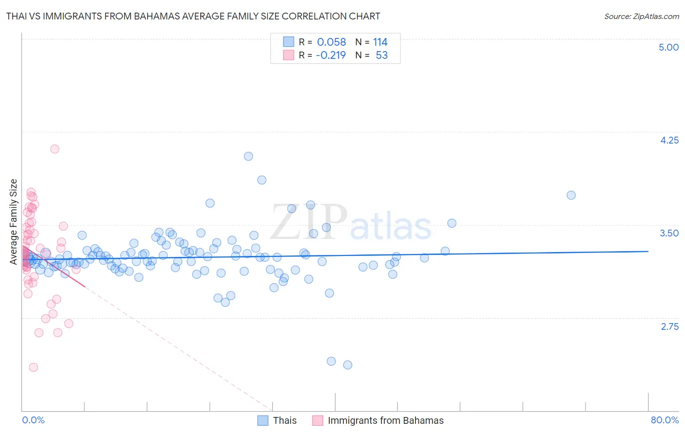 Thai vs Immigrants from Bahamas Average Family Size