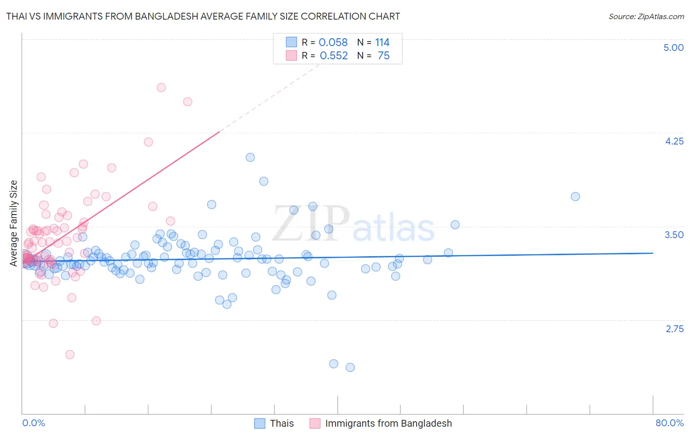 Thai vs Immigrants from Bangladesh Average Family Size