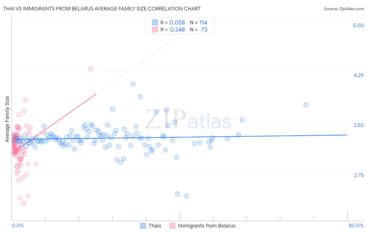 Thai vs Immigrants from Belarus Average Family Size