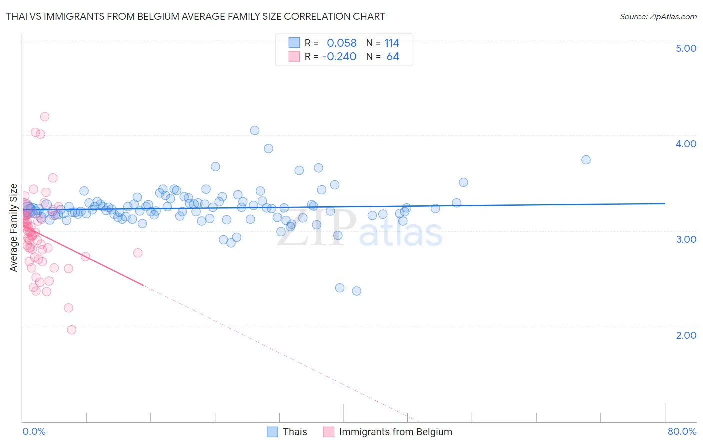 Thai vs Immigrants from Belgium Average Family Size