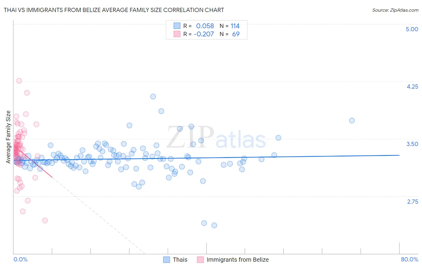 Thai vs Immigrants from Belize Average Family Size
