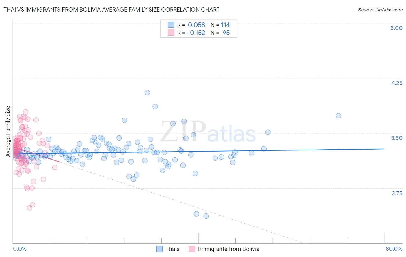 Thai vs Immigrants from Bolivia Average Family Size