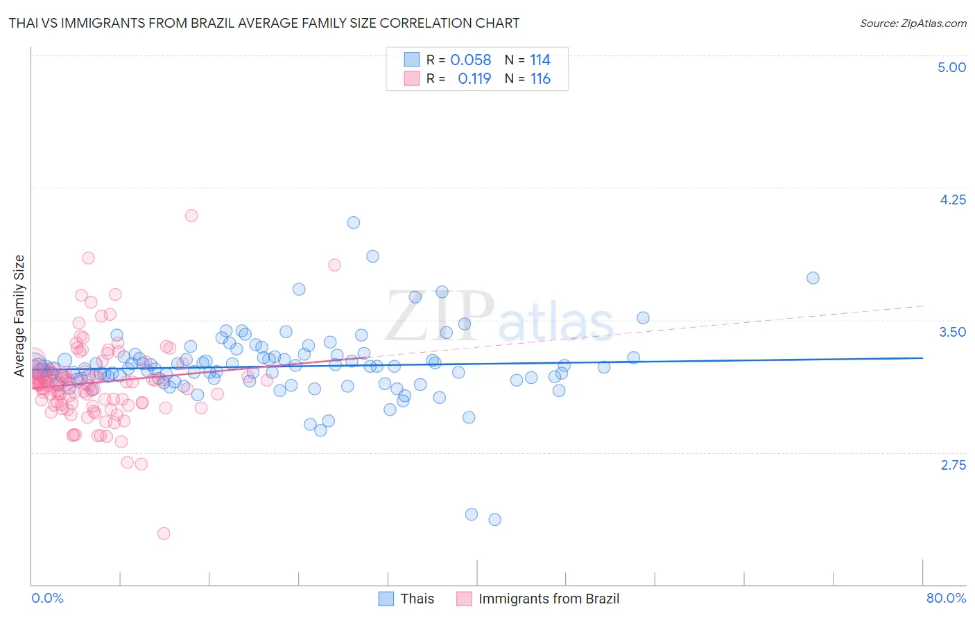 Thai vs Immigrants from Brazil Average Family Size
