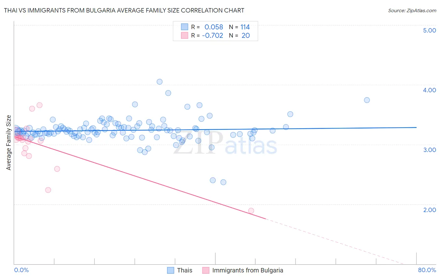 Thai vs Immigrants from Bulgaria Average Family Size