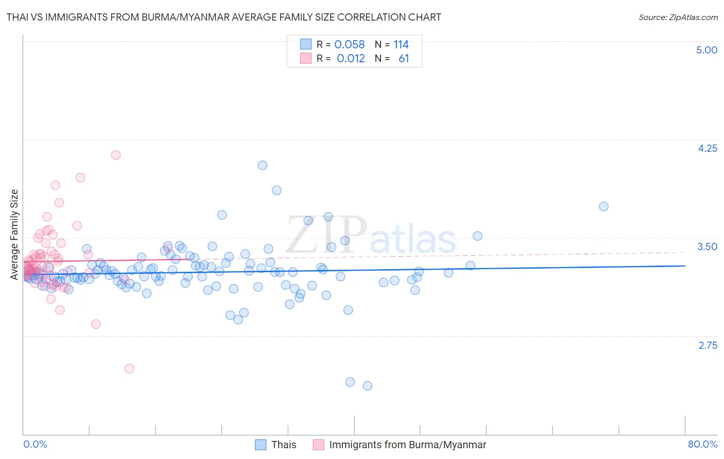 Thai vs Immigrants from Burma/Myanmar Average Family Size