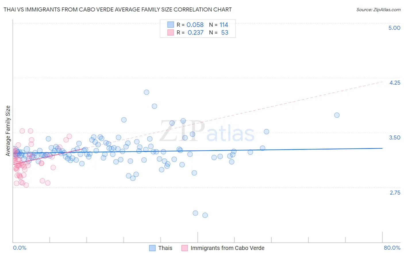 Thai vs Immigrants from Cabo Verde Average Family Size