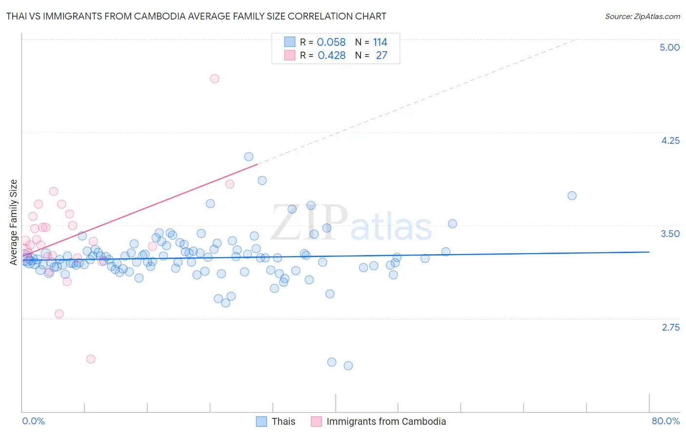 Thai vs Immigrants from Cambodia Average Family Size