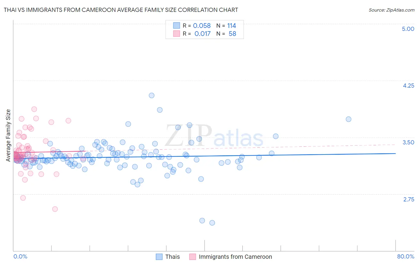 Thai vs Immigrants from Cameroon Average Family Size