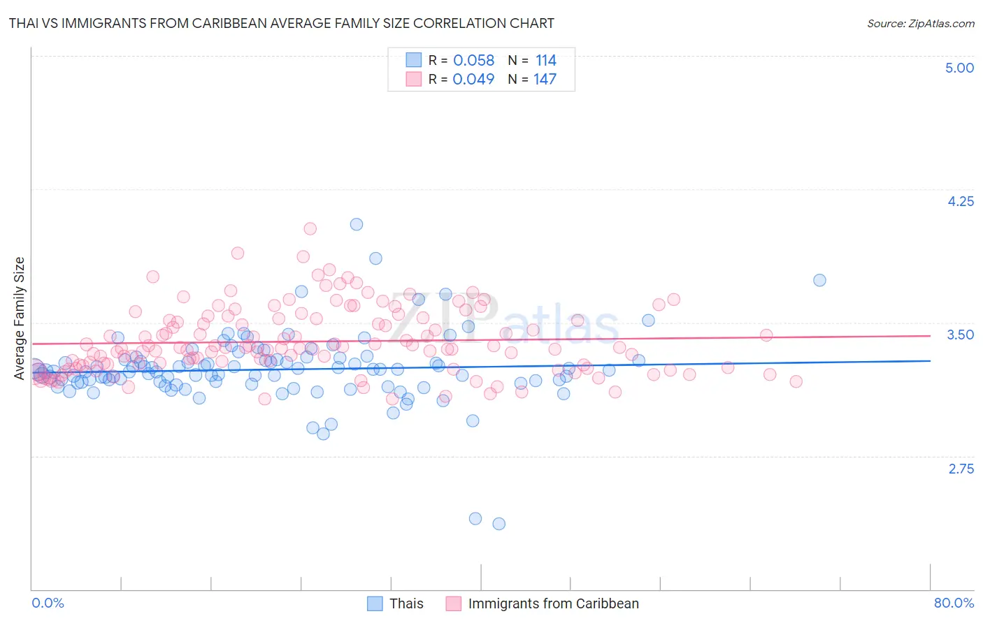 Thai vs Immigrants from Caribbean Average Family Size