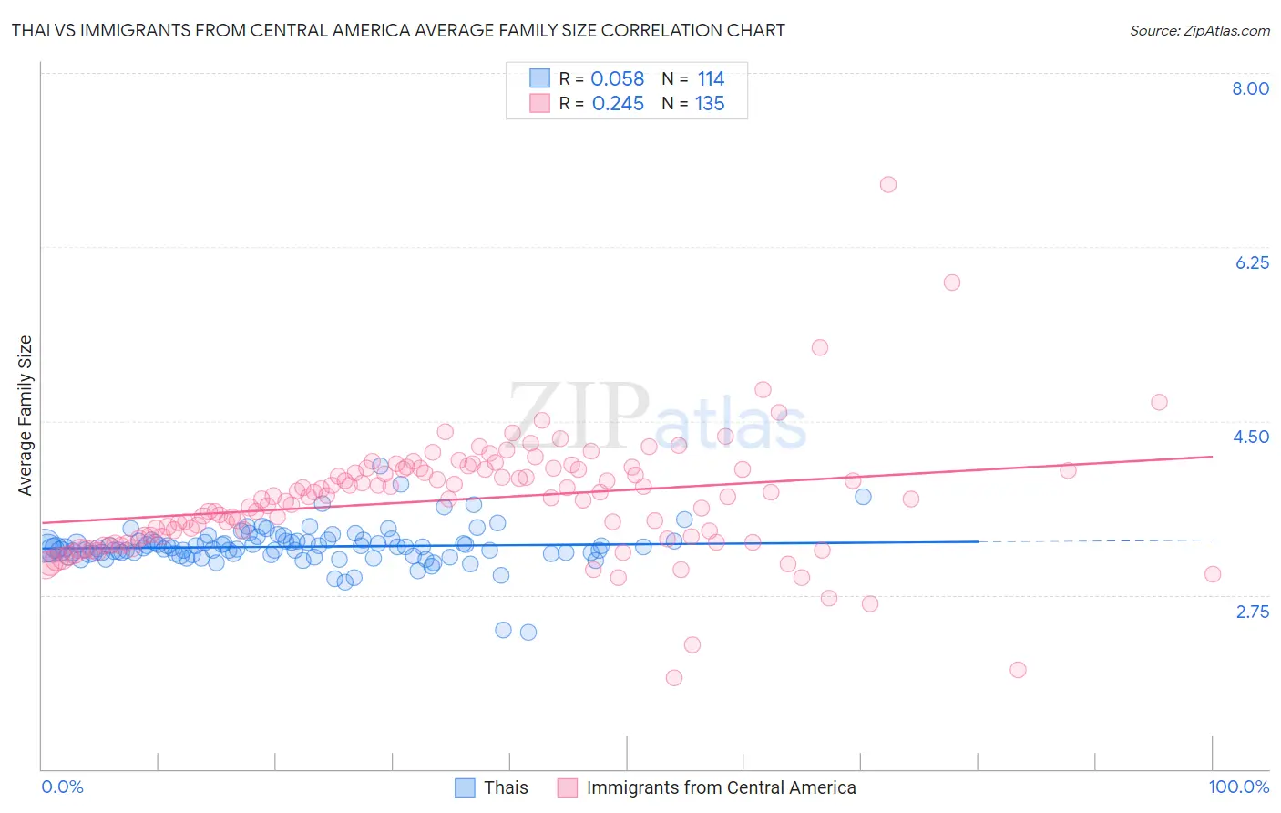 Thai vs Immigrants from Central America Average Family Size
