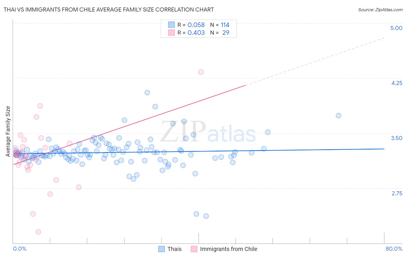 Thai vs Immigrants from Chile Average Family Size