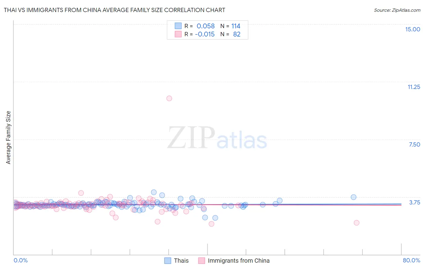 Thai vs Immigrants from China Average Family Size