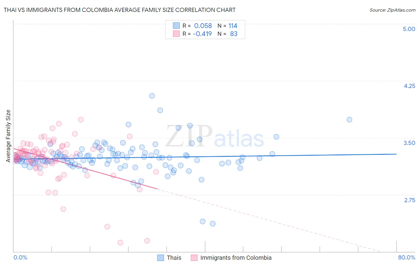 Thai vs Immigrants from Colombia Average Family Size