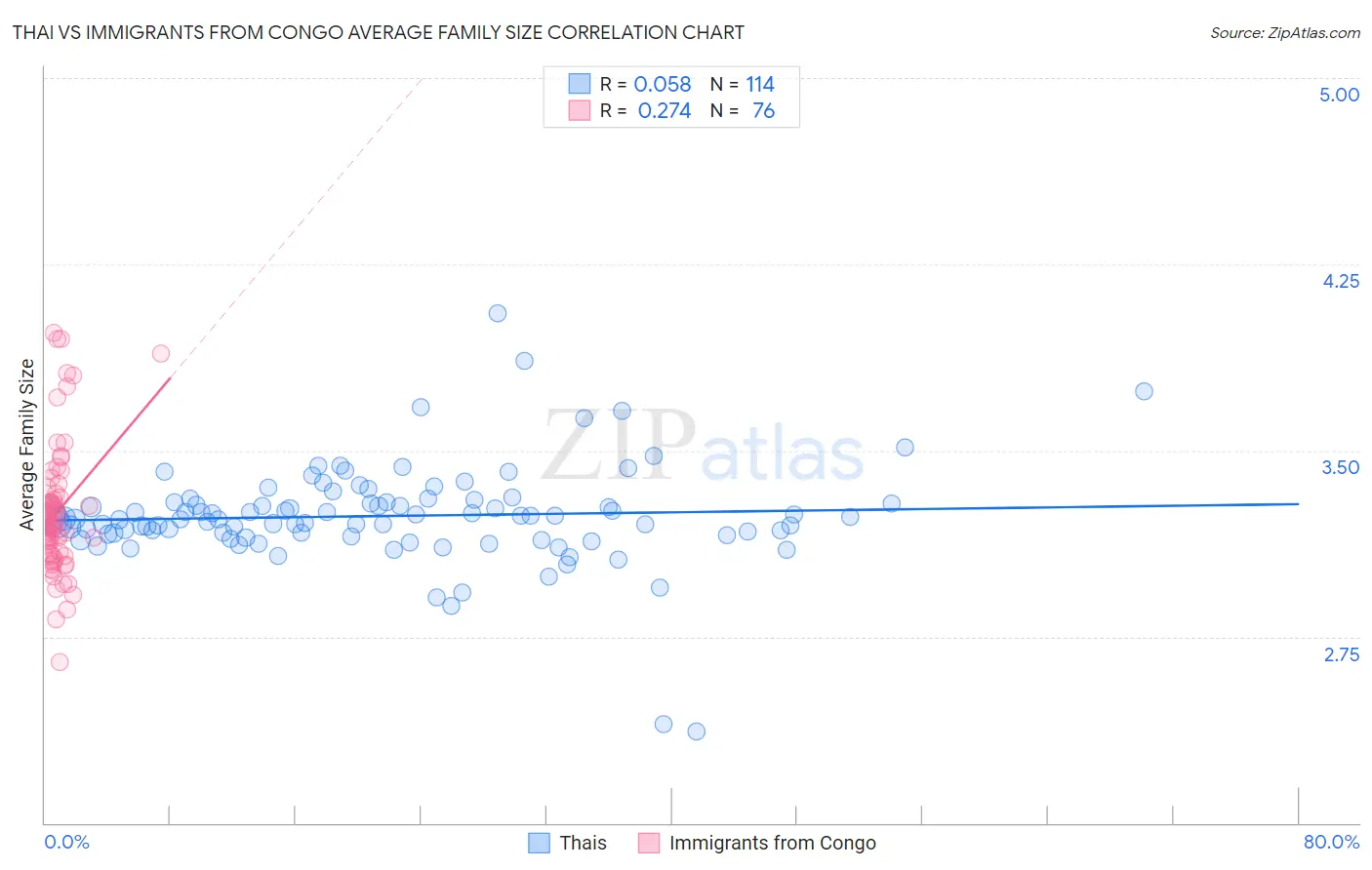 Thai vs Immigrants from Congo Average Family Size