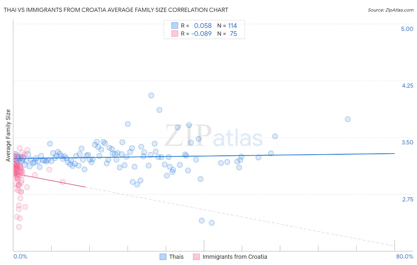 Thai vs Immigrants from Croatia Average Family Size