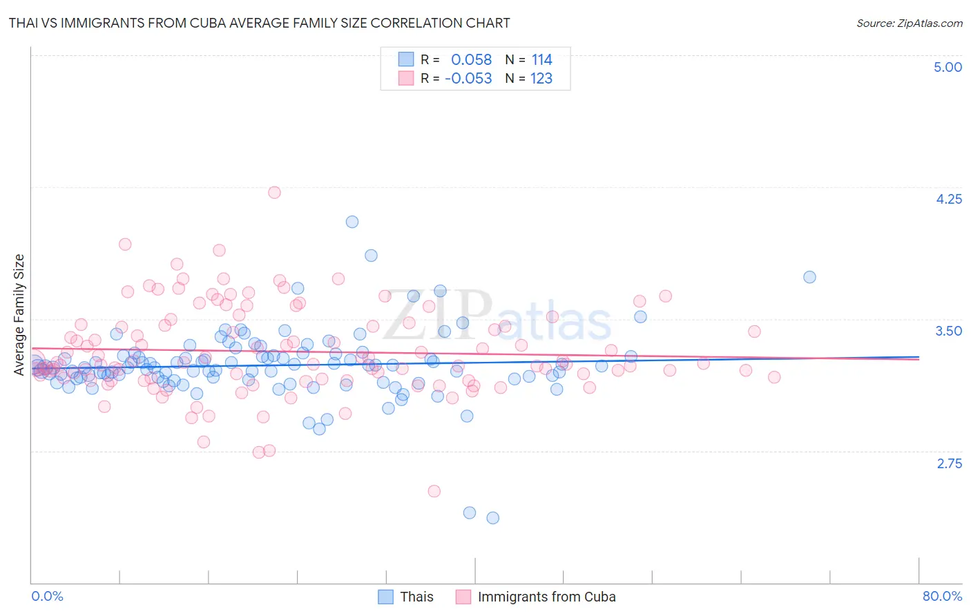 Thai vs Immigrants from Cuba Average Family Size