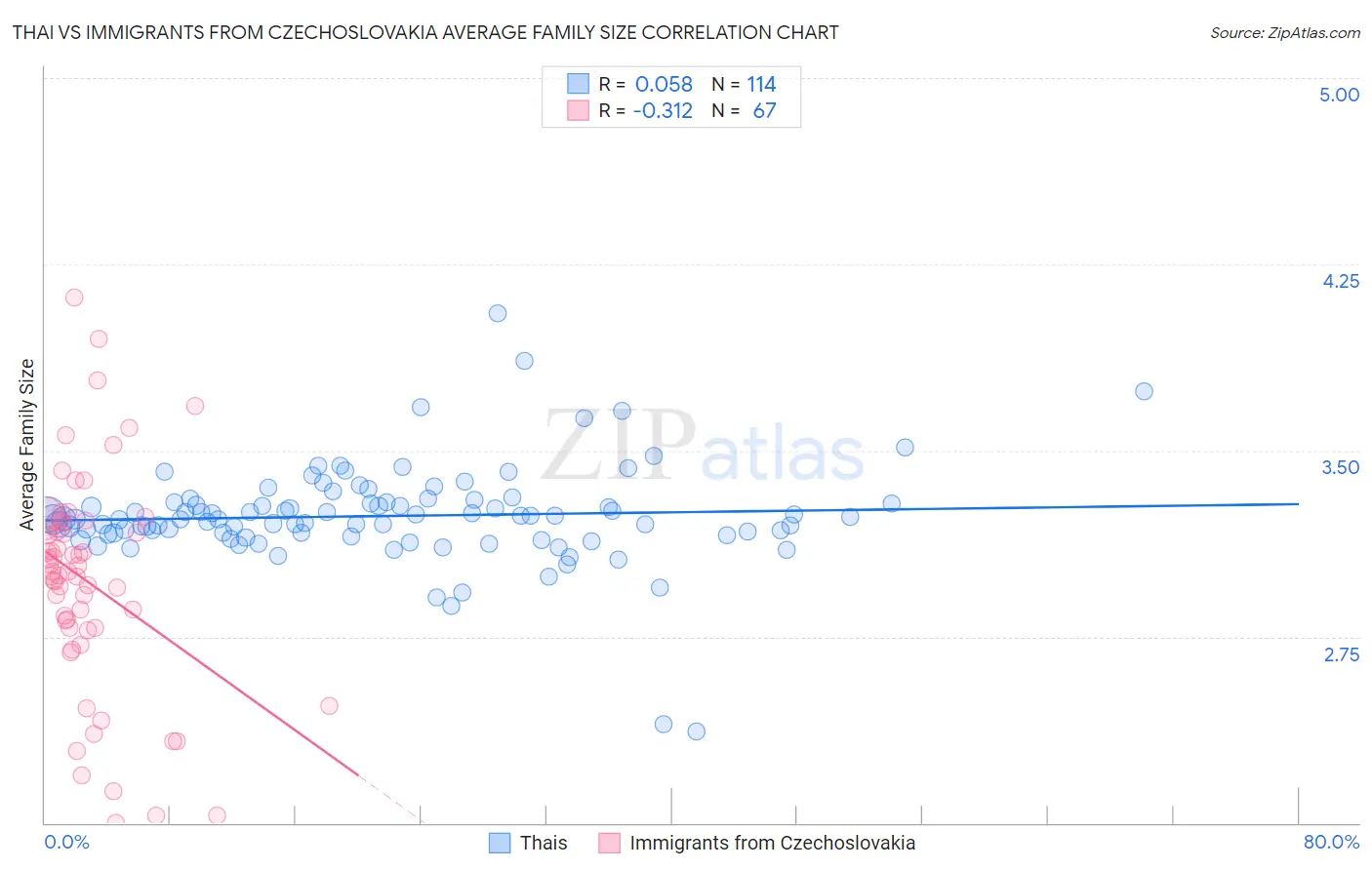 Thai vs Immigrants from Czechoslovakia Average Family Size