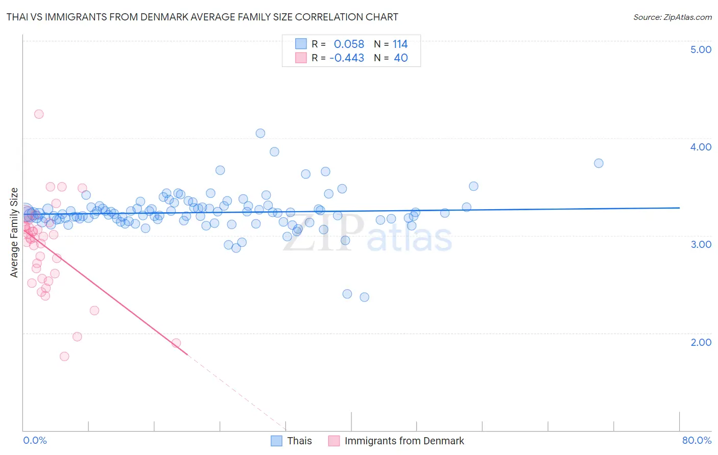 Thai vs Immigrants from Denmark Average Family Size