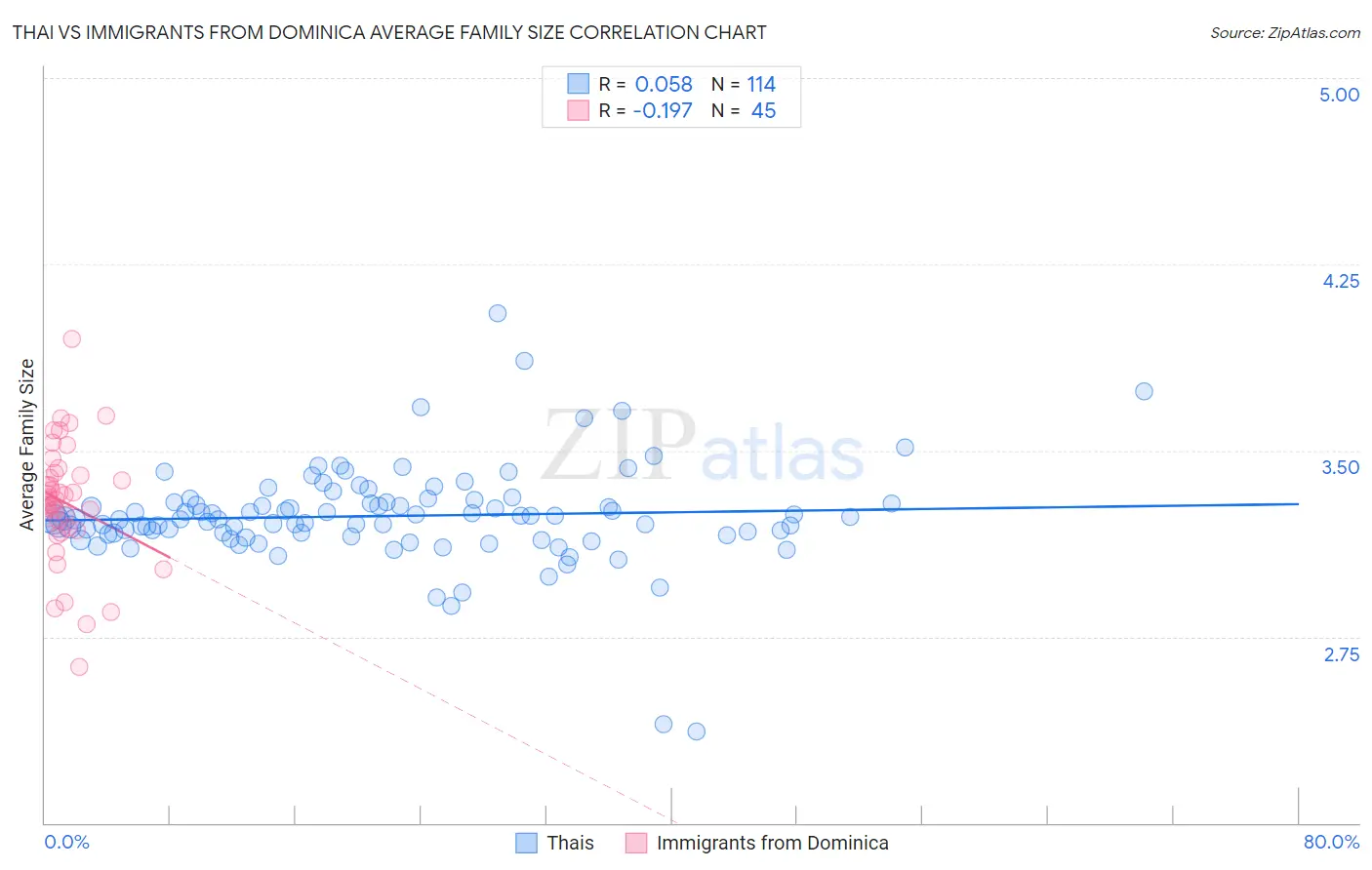 Thai vs Immigrants from Dominica Average Family Size