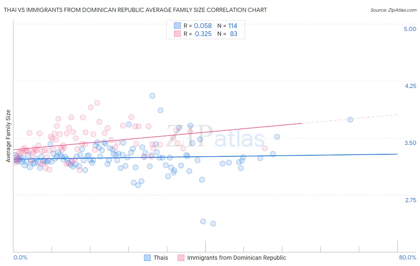 Thai vs Immigrants from Dominican Republic Average Family Size
