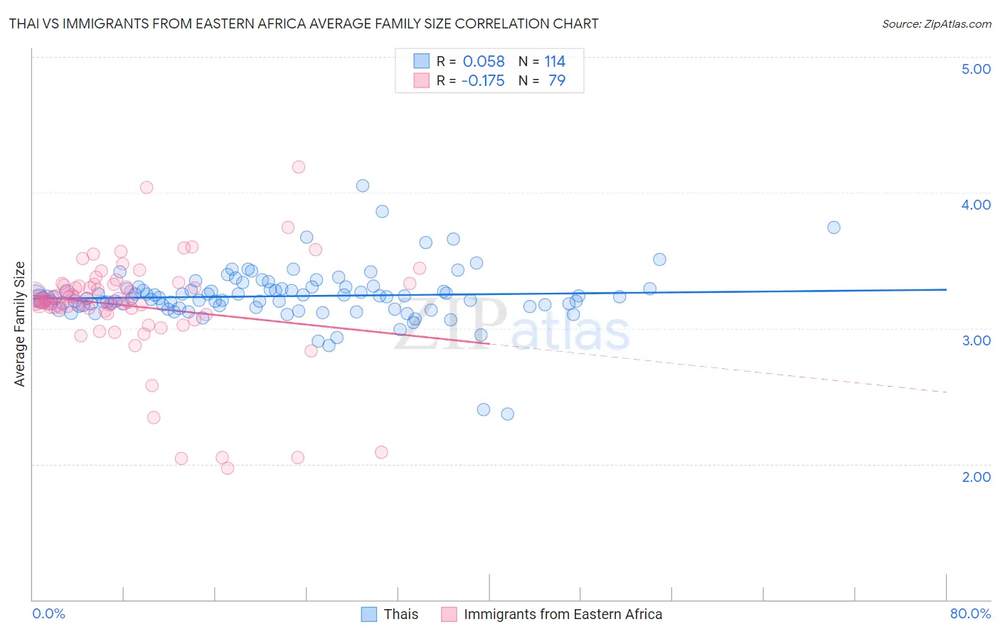 Thai vs Immigrants from Eastern Africa Average Family Size