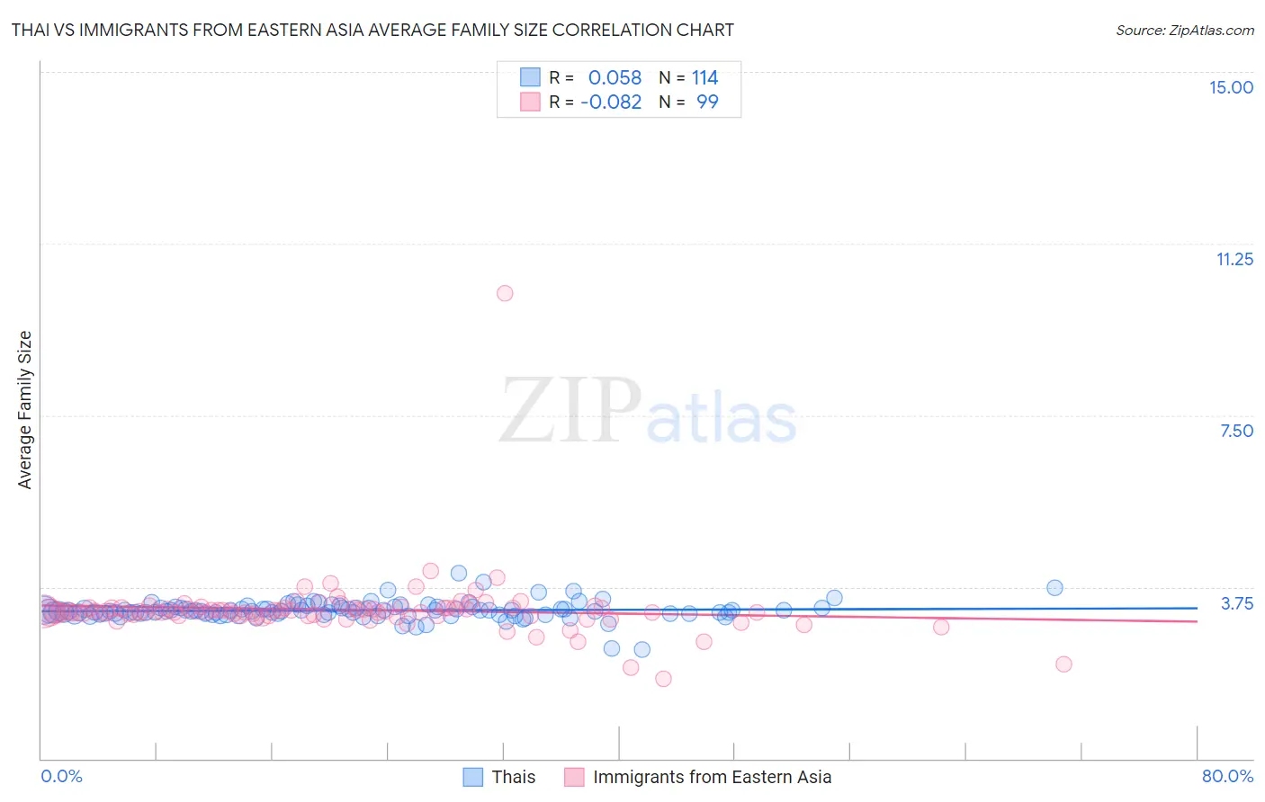 Thai vs Immigrants from Eastern Asia Average Family Size