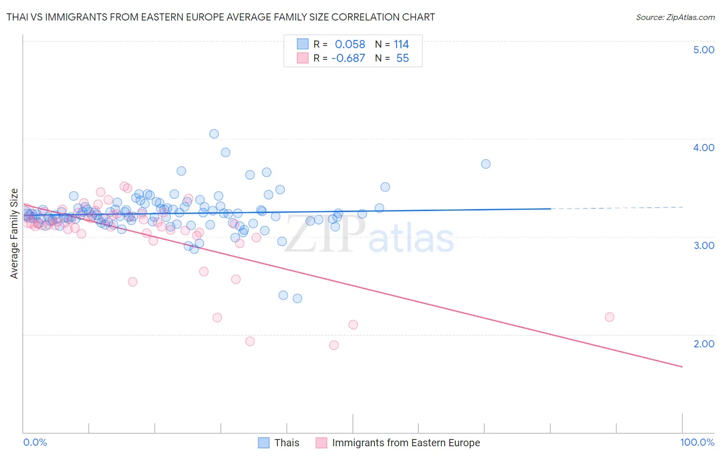 Thai vs Immigrants from Eastern Europe Average Family Size