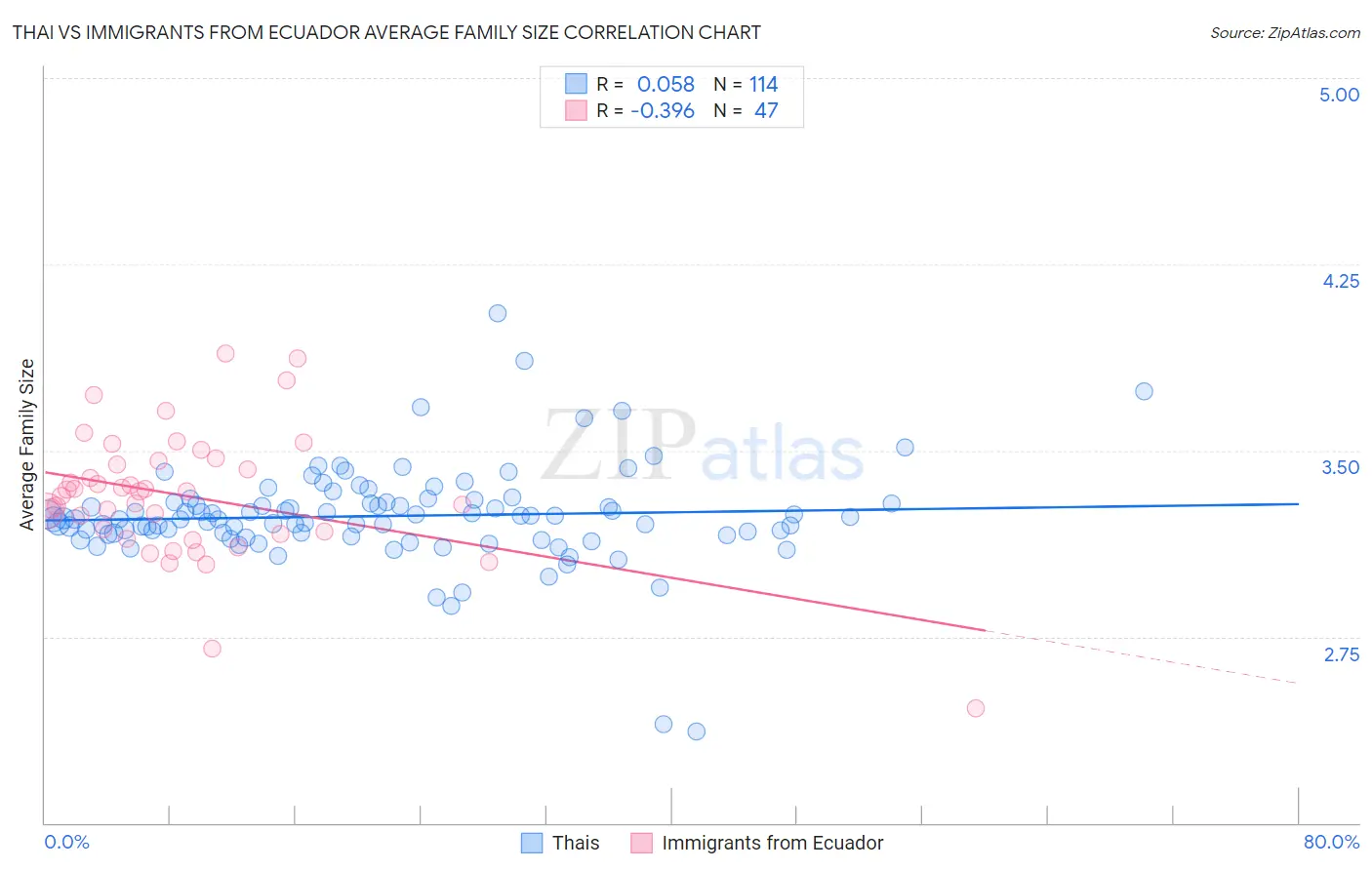 Thai vs Immigrants from Ecuador Average Family Size