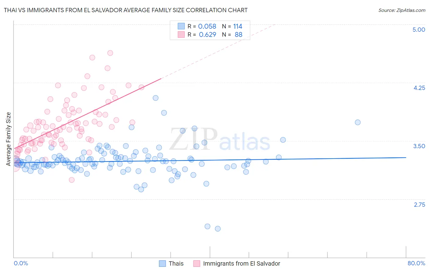 Thai vs Immigrants from El Salvador Average Family Size