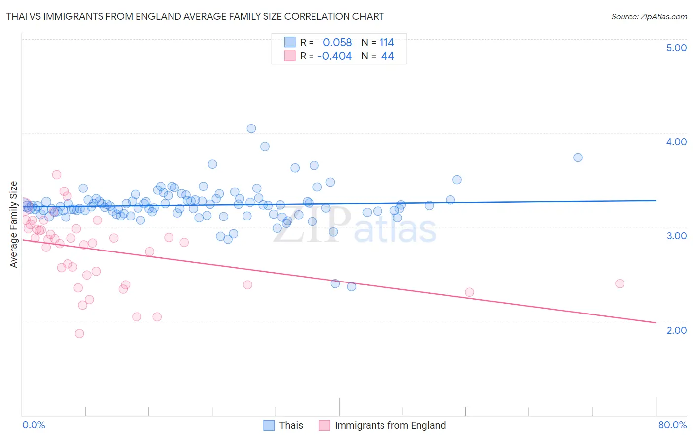Thai vs Immigrants from England Average Family Size