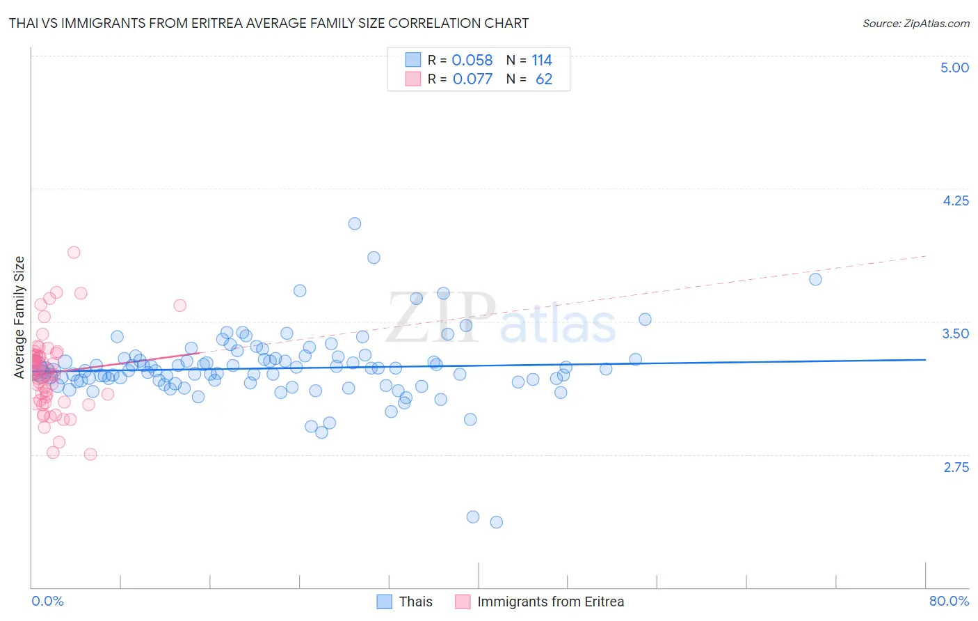 Thai vs Immigrants from Eritrea Average Family Size