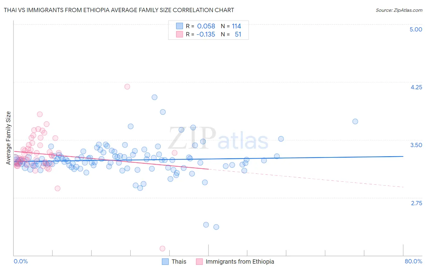 Thai vs Immigrants from Ethiopia Average Family Size