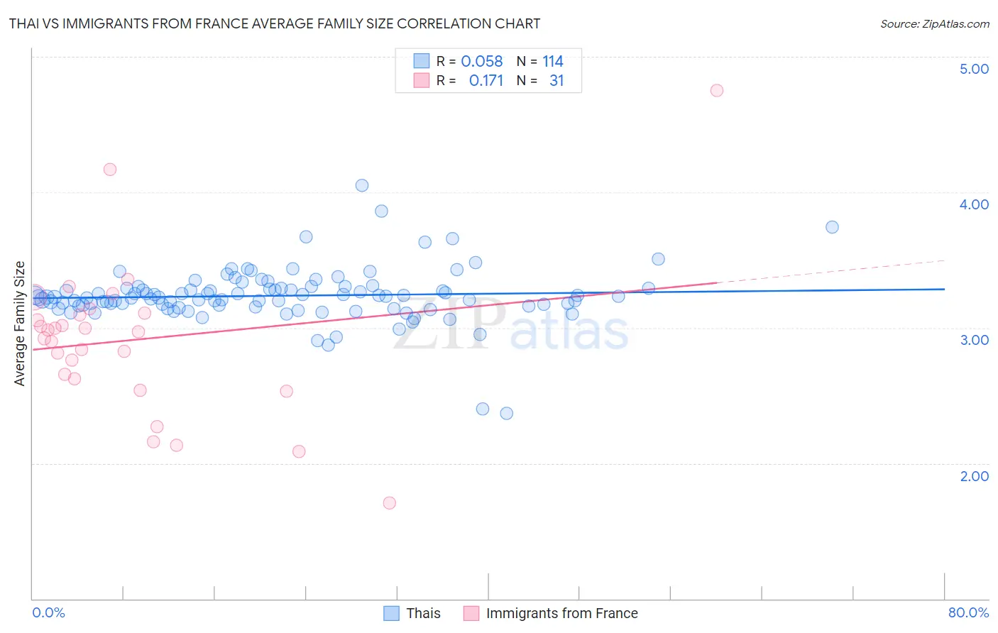 Thai vs Immigrants from France Average Family Size