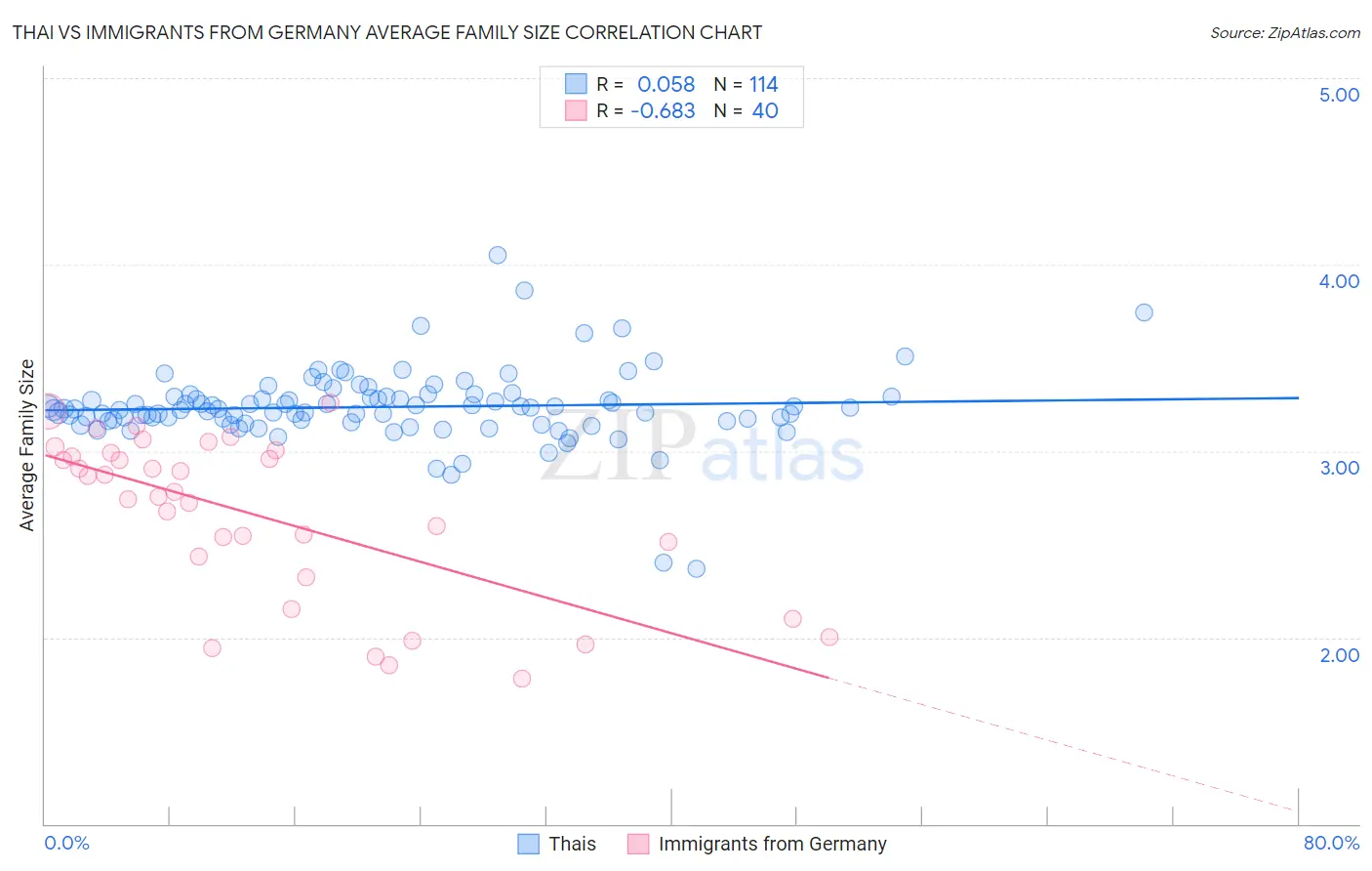 Thai vs Immigrants from Germany Average Family Size