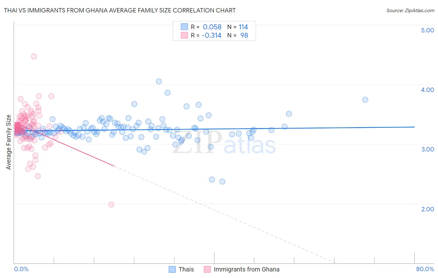 Thai vs Immigrants from Ghana Average Family Size