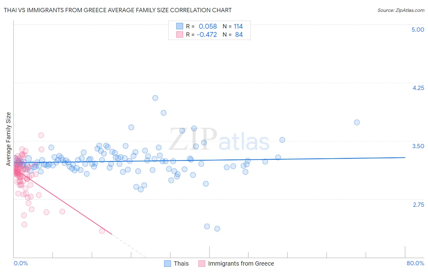 Thai vs Immigrants from Greece Average Family Size