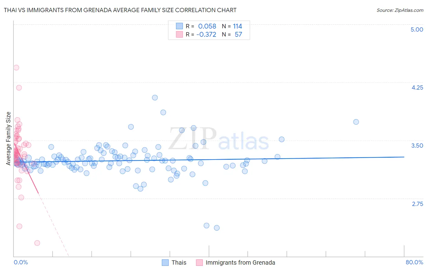 Thai vs Immigrants from Grenada Average Family Size
