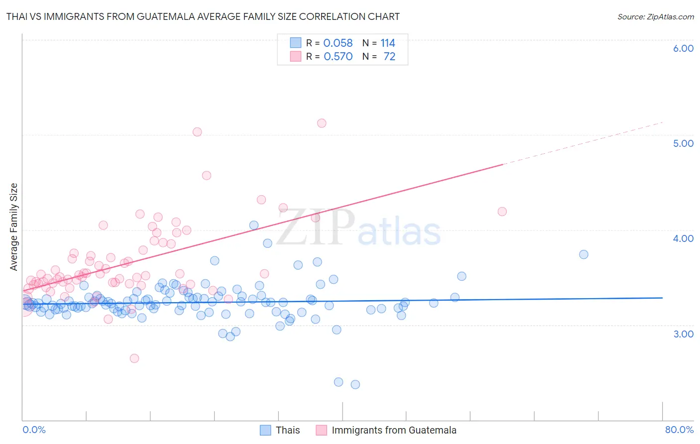 Thai vs Immigrants from Guatemala Average Family Size
