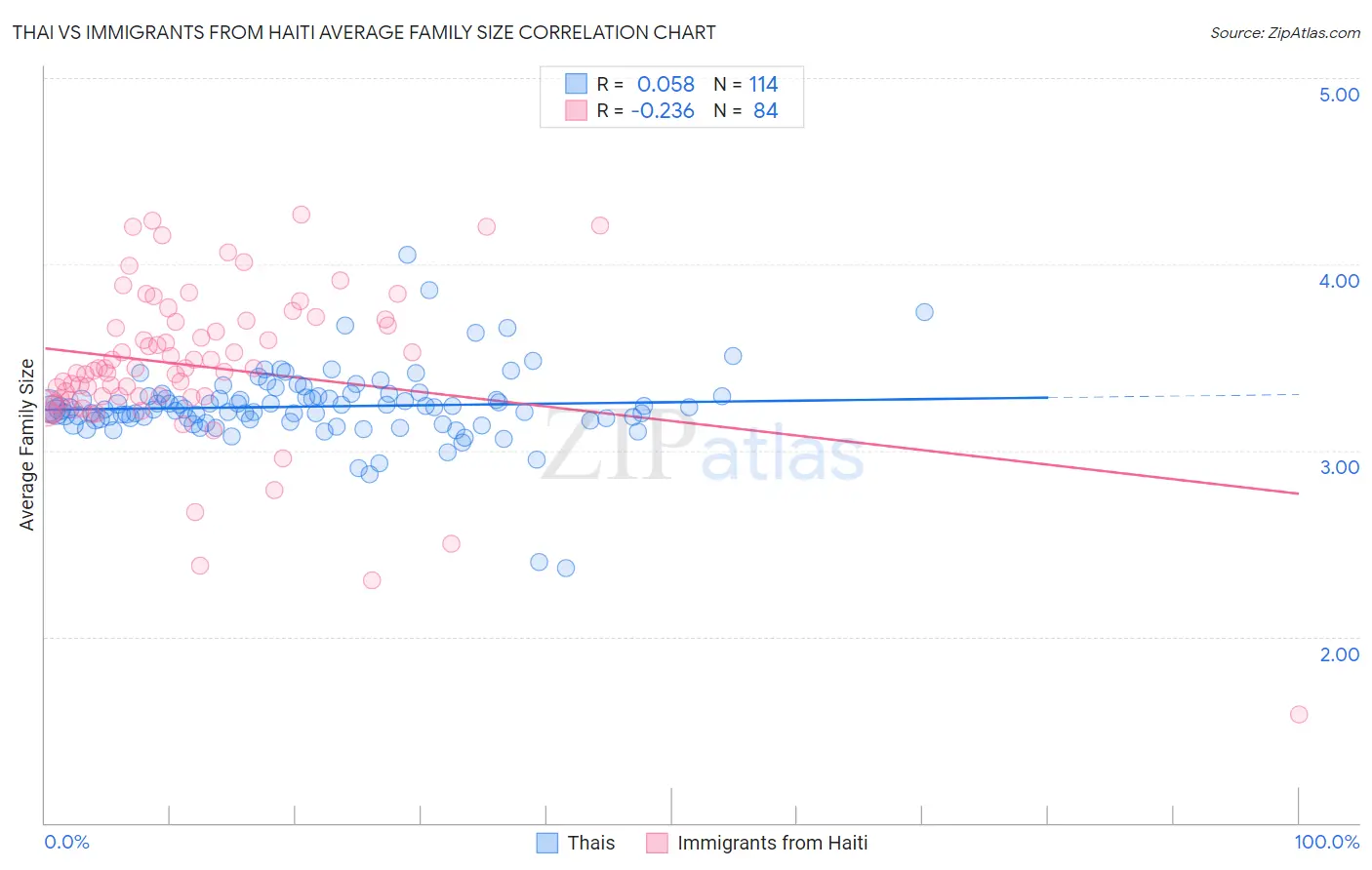 Thai vs Immigrants from Haiti Average Family Size