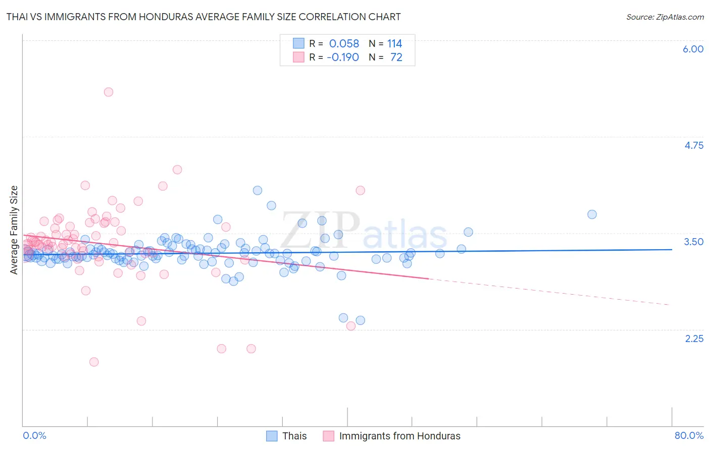Thai vs Immigrants from Honduras Average Family Size