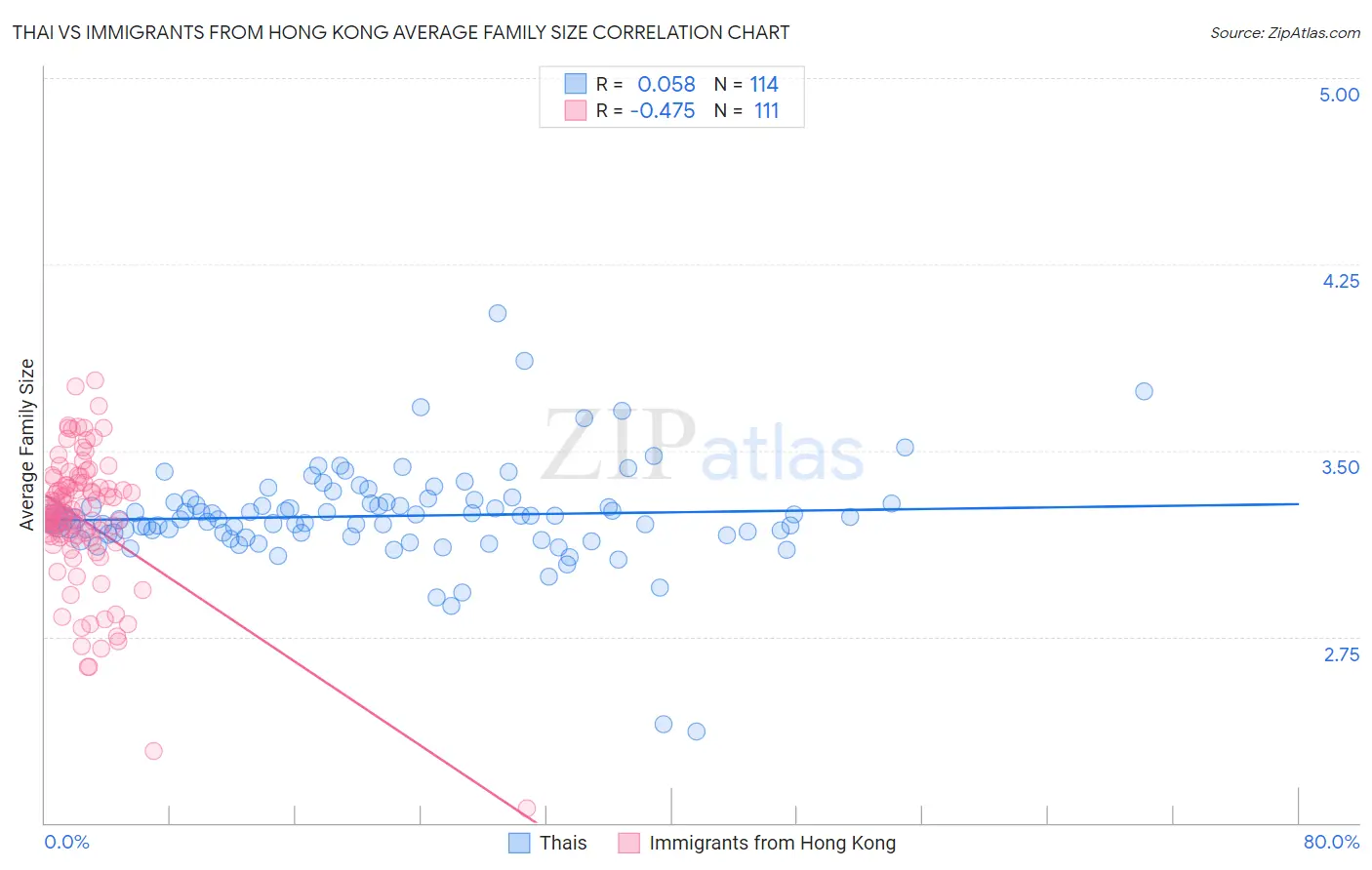 Thai vs Immigrants from Hong Kong Average Family Size