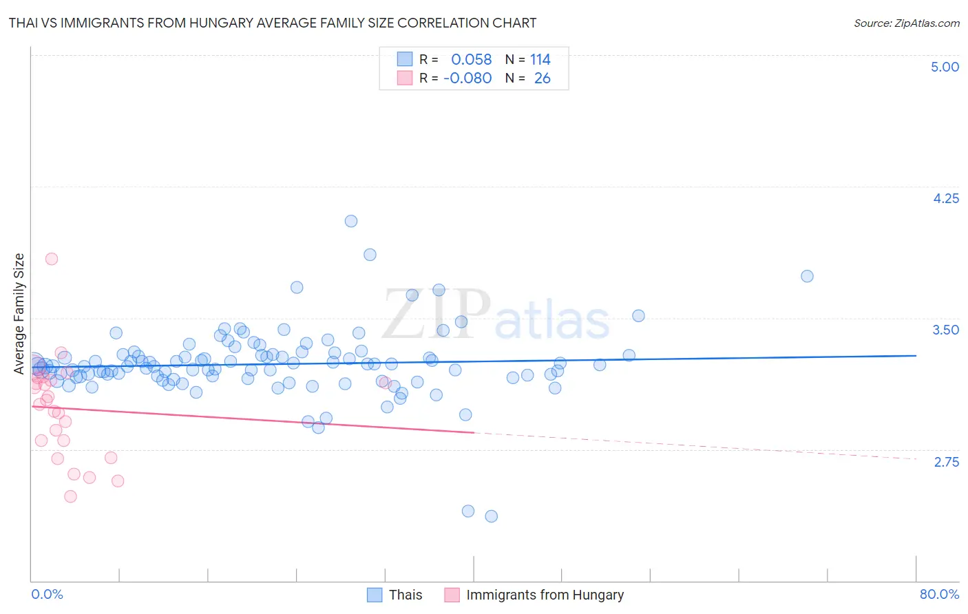 Thai vs Immigrants from Hungary Average Family Size