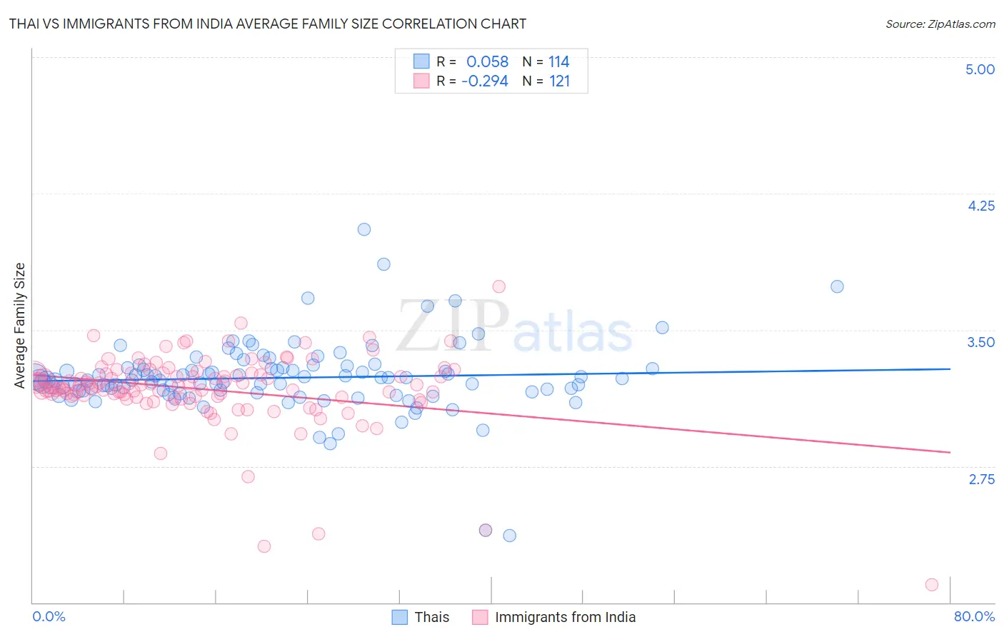 Thai vs Immigrants from India Average Family Size