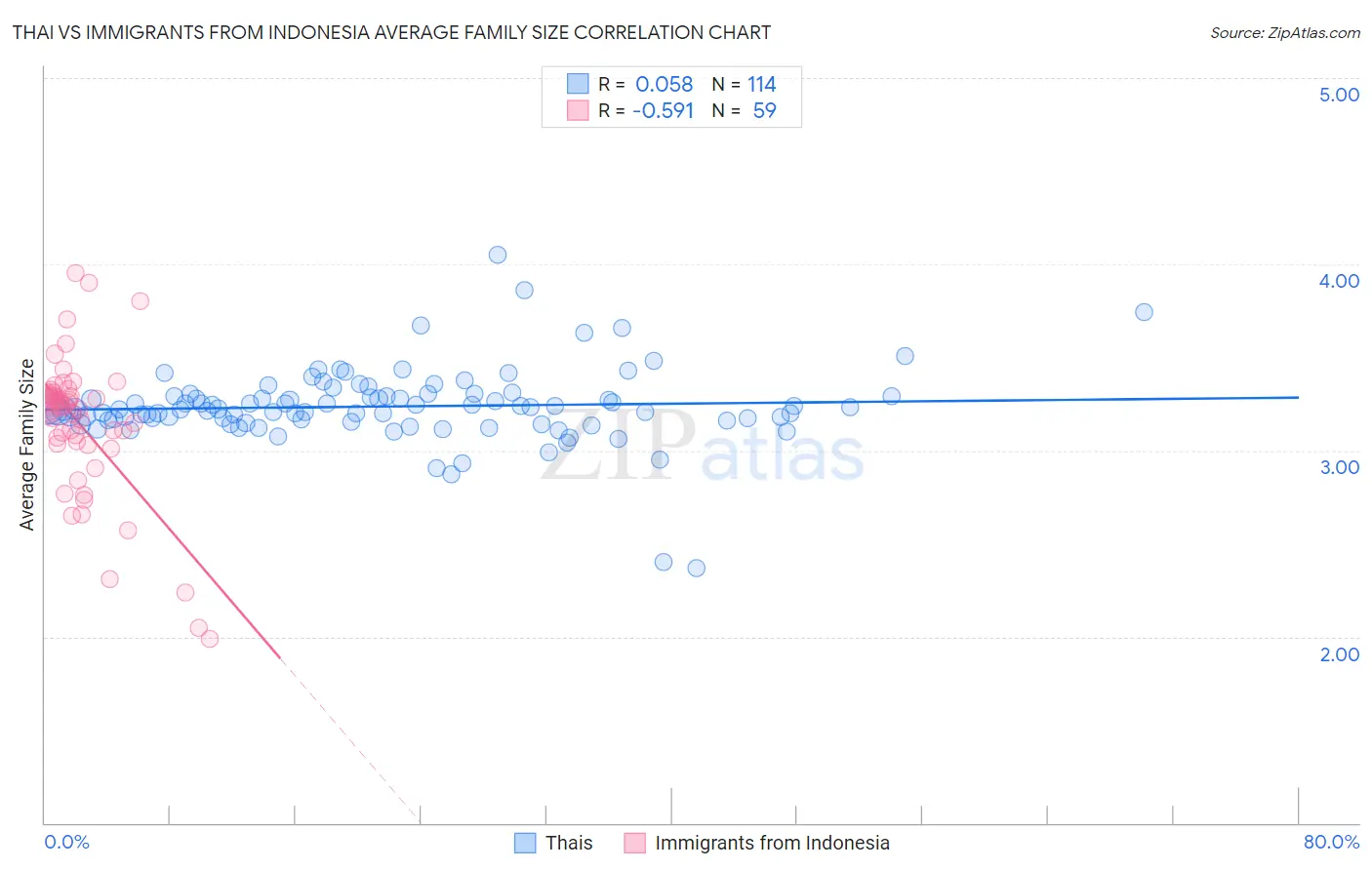 Thai vs Immigrants from Indonesia Average Family Size