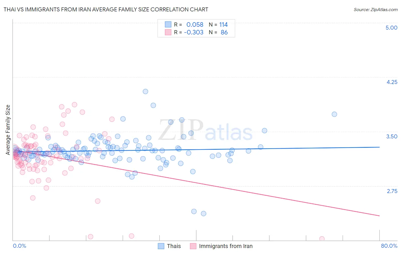 Thai vs Immigrants from Iran Average Family Size